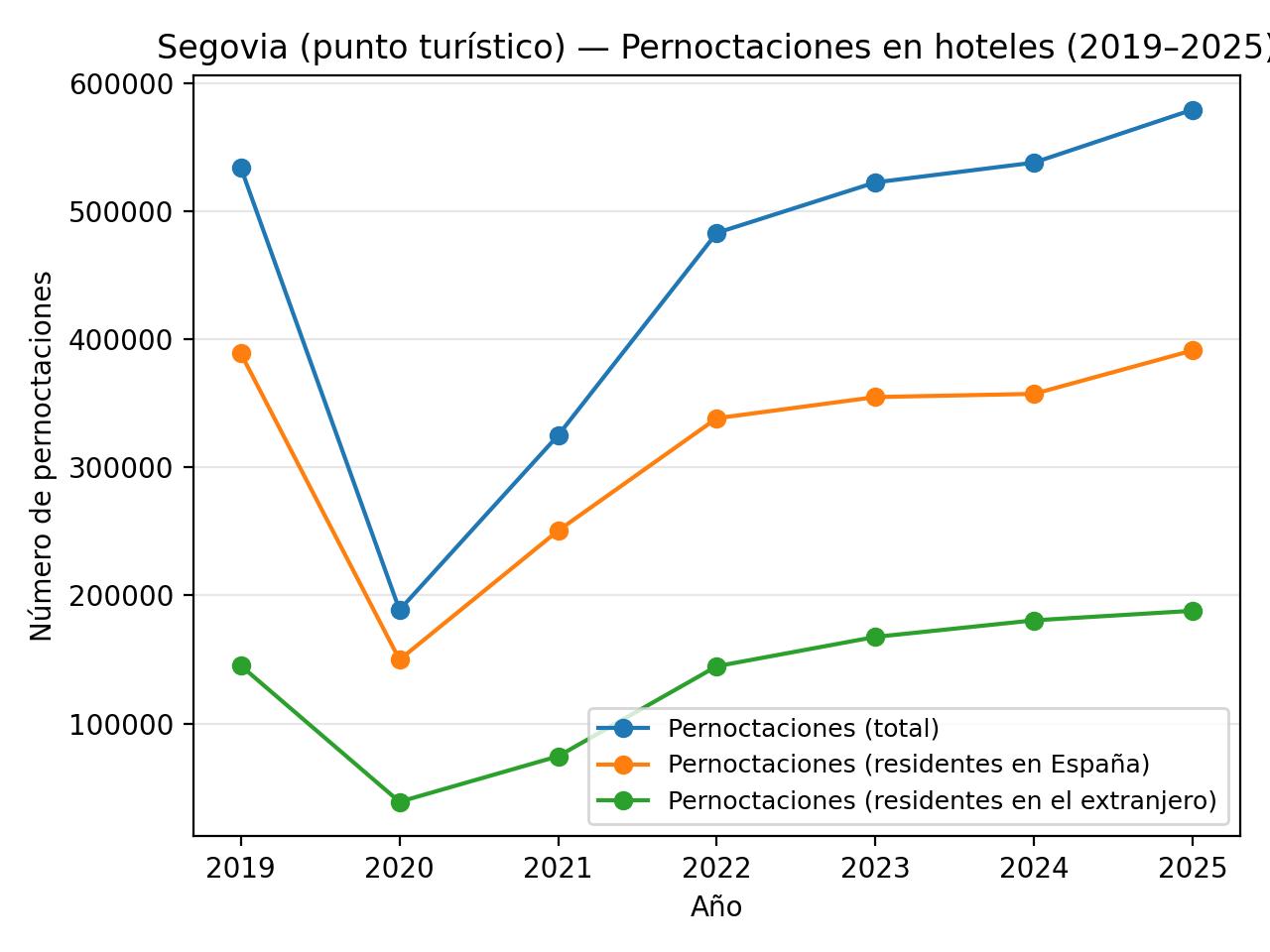 Datos del INE sobre Turistas en Segovia 2025